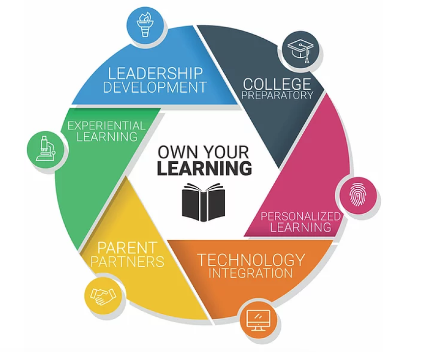 Choose your own learning chart